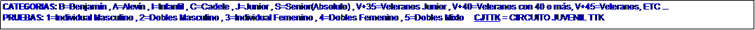 Cuadro de texto: CATEGORIAS: B=Benjam�n , A=Alev�n , I=Infantil , C=Cadete , J=Junior , S=Senior(Absoluto) , V+35=Veteranos Junior , V+40=Veteranos con 40 o m�s, V+45=Veteranos, ETC ...
PRUEBAS: 1=Individual Masculino , 2=Dobles Masculino , 3=Individual Femenino , 4=Dobles Femenino , 5=Dobles Mixto     CJTTK = CIRCUITO JUVENIL TTK